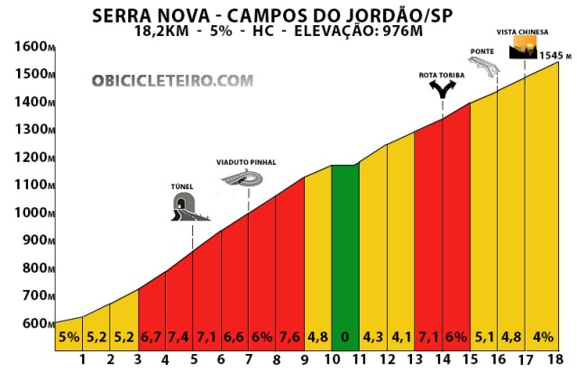 Serra Nova de Campos do Jordão - Altimetria