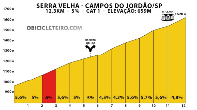 Serra Velha de Campos do Jordão - Altimetria