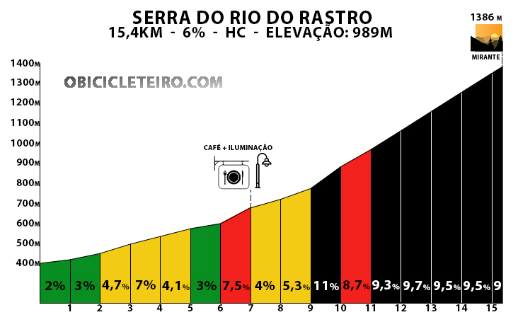 Serra do Rio do Rastro - Altimetria